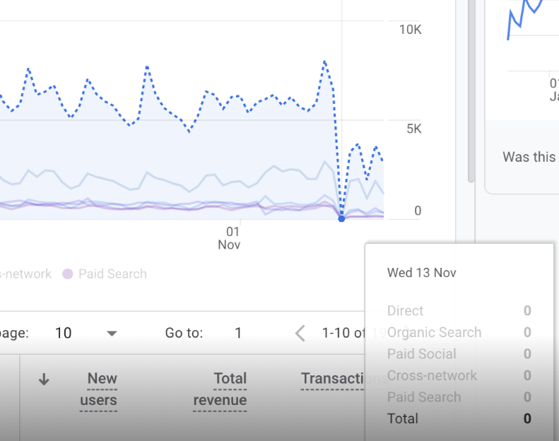 Visual showing discrepancies in Google Analytics 4 (GA4) data reporting, with graphs highlighting traffic drops and metric inconsistencies since November 13, 2024.