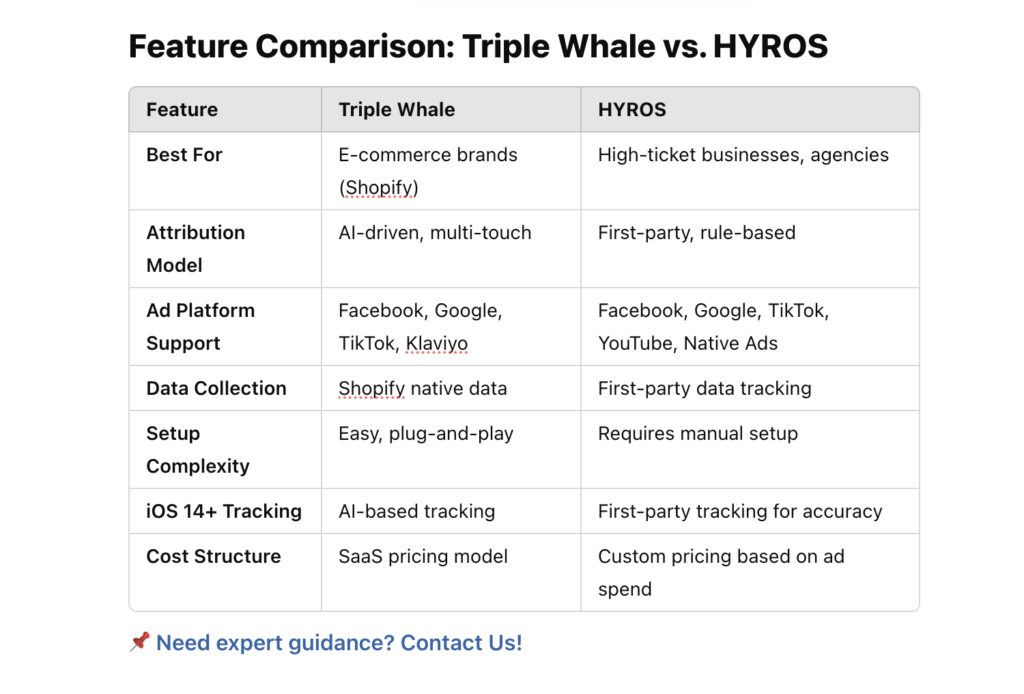 triplewhale vs hyros If you're looking for an advanced ad tracking solution, you’ve likely come across Triple Whale and HYROS. Both platforms offer multi-touch attribution and deep analytics, but they serve different business needs. Let's compare their features, strengths, and best use cases to help you decide.